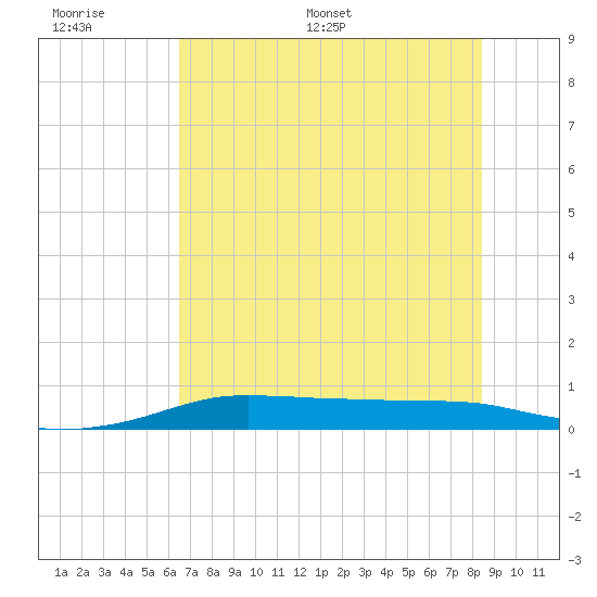 Port Aransas tide chart for Tuesday, June 17, 2025