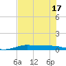 Port Aransas tide chart for Tuesday, June 17, 2025