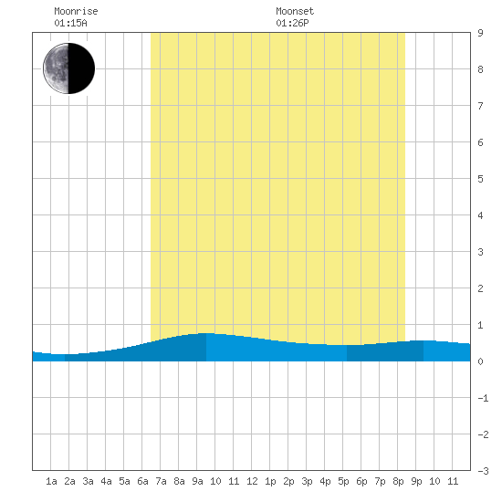 Port Aransas tide chart for Wednesday, June 18, 2025
