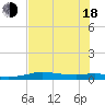 Port Aransas tide chart for Wednesday, June 18, 2025