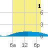 Port Aransas tide chart for Sunday, June 1, 2025