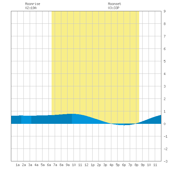 Port Aransas tide chart for Friday, June 20, 2025