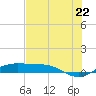 Port Aransas tide chart for Sunday, June 22, 2025