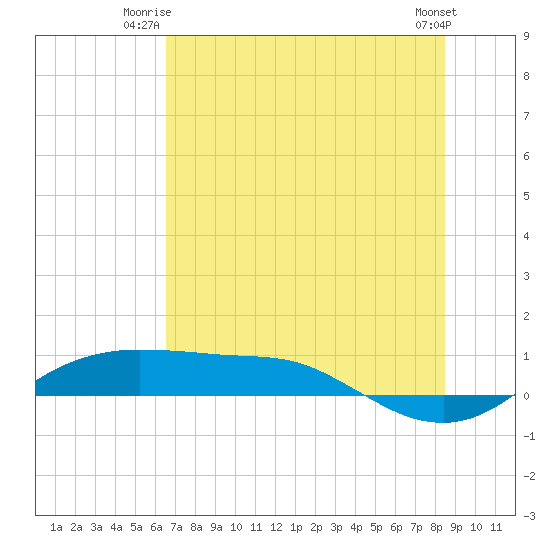 Port Aransas tide chart for Monday, June 23, 2025