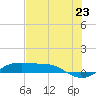 Port Aransas tide chart for Monday, June 23, 2025