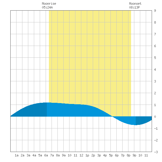 Port Aransas tide chart for Tuesday, June 24, 2025