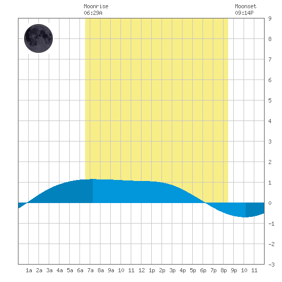 Port Aransas tide chart for Wednesday, June 25, 2025