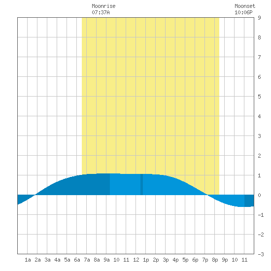 Port Aransas tide chart for Thursday, June 26, 2025