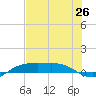 Port Aransas tide chart for Thursday, June 26, 2025