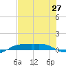 Port Aransas tide chart for Friday, June 27, 2025