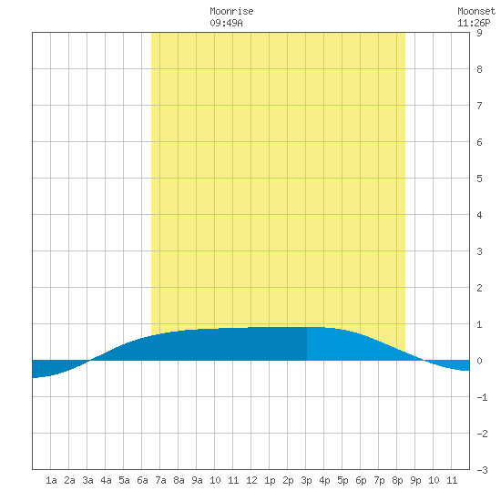 Port Aransas tide chart for Saturday, June 28, 2025