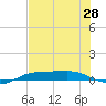 Port Aransas tide chart for Saturday, June 28, 2025