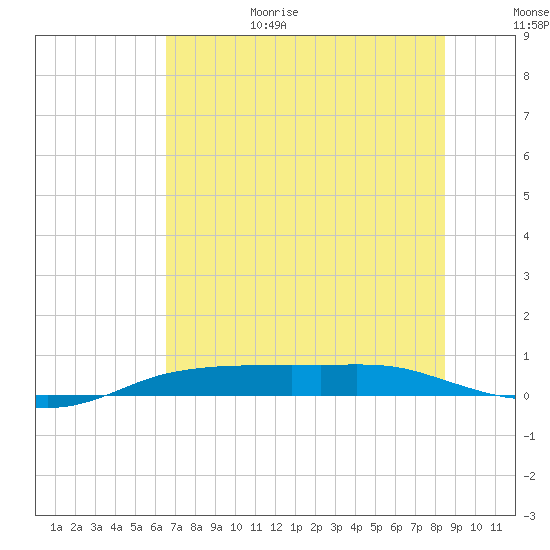 Port Aransas tide chart for Sunday, June 29, 2025