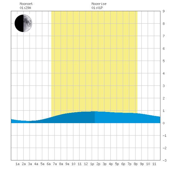 Port Aransas tide chart for Monday, June 2, 2025