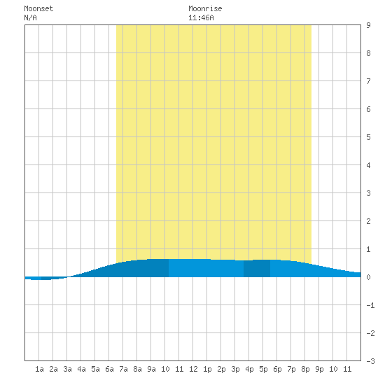 Port Aransas tide chart for Monday, June 30, 2025