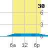 Port Aransas tide chart for Monday, June 30, 2025