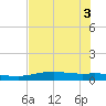 Port Aransas tide chart for Tuesday, June 3, 2025