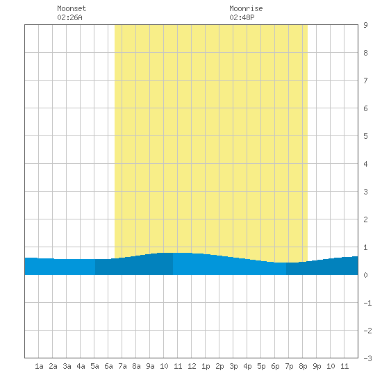 Port Aransas tide chart for Wednesday, June 4, 2025
