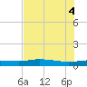 Port Aransas tide chart for Wednesday, June 4, 2025