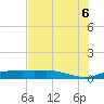 Port Aransas tide chart for Friday, June 6, 2025