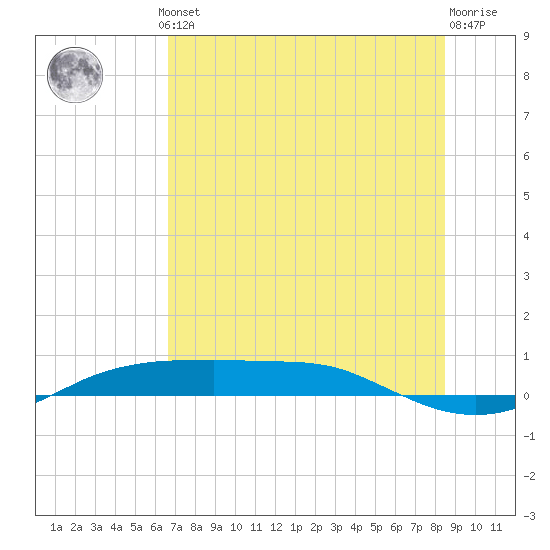 Port Aransas tide chart for Thursday, July 10, 2025