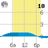 Port Aransas tide chart for Thursday, July 10, 2025