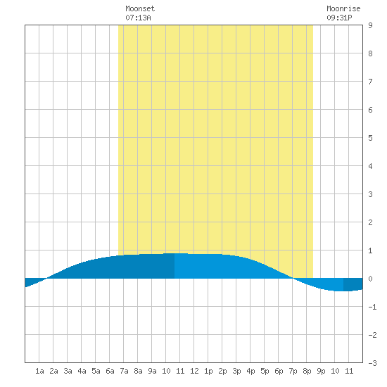 Port Aransas tide chart for Friday, July 11, 2025