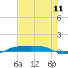 Port Aransas tide chart for Friday, July 11, 2025
