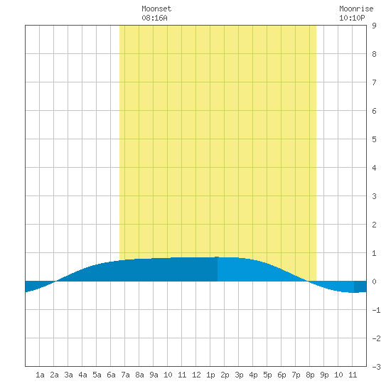Port Aransas tide chart for Saturday, July 12, 2025
