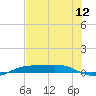 Port Aransas tide chart for Saturday, July 12, 2025