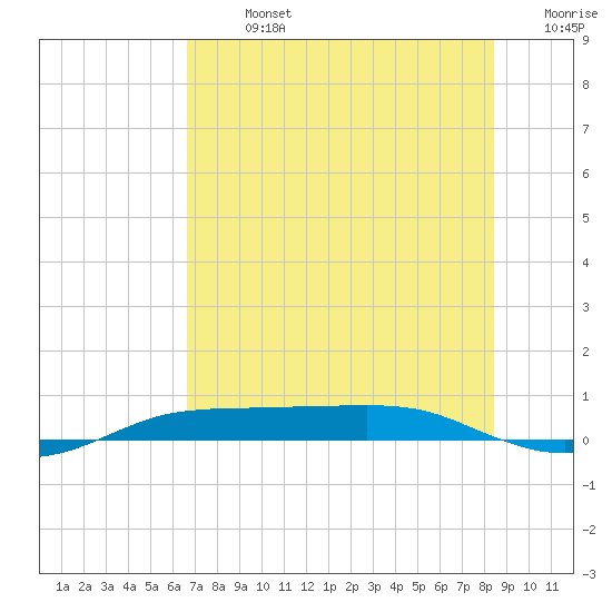 Port Aransas tide chart for Sunday, July 13, 2025