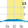 Port Aransas tide chart for Sunday, July 13, 2025