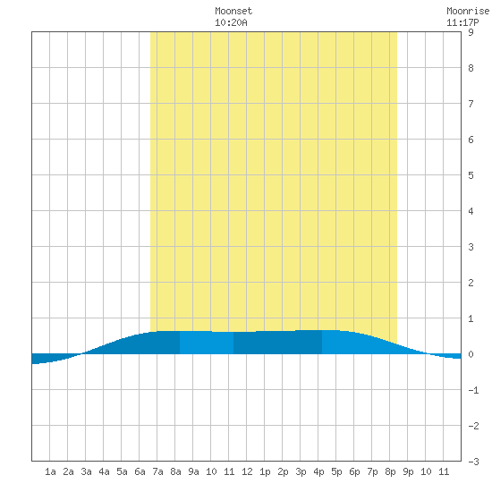 Port Aransas tide chart for Monday, July 14, 2025