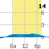 Port Aransas tide chart for Monday, July 14, 2025