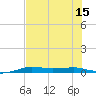 Port Aransas tide chart for Tuesday, July 15, 2025