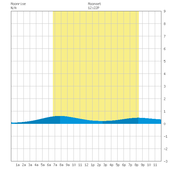 Port Aransas tide chart for Wednesday, July 16, 2025