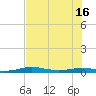 Port Aransas tide chart for Wednesday, July 16, 2025