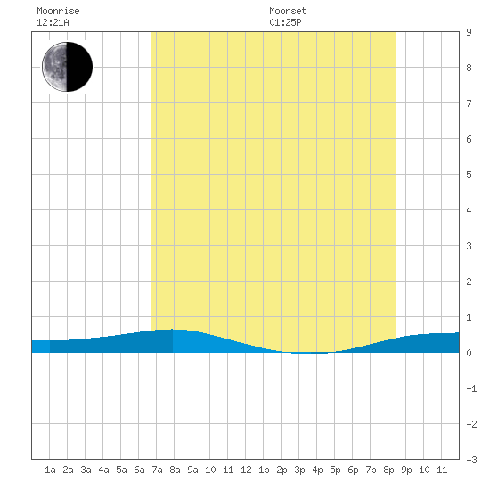 Port Aransas tide chart for Thursday, July 17, 2025
