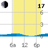Port Aransas tide chart for Thursday, July 17, 2025
