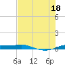 Port Aransas tide chart for Friday, July 18, 2025