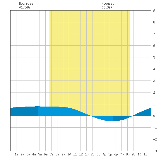 Port Aransas tide chart for Saturday, July 19, 2025