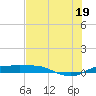 Port Aransas tide chart for Saturday, July 19, 2025