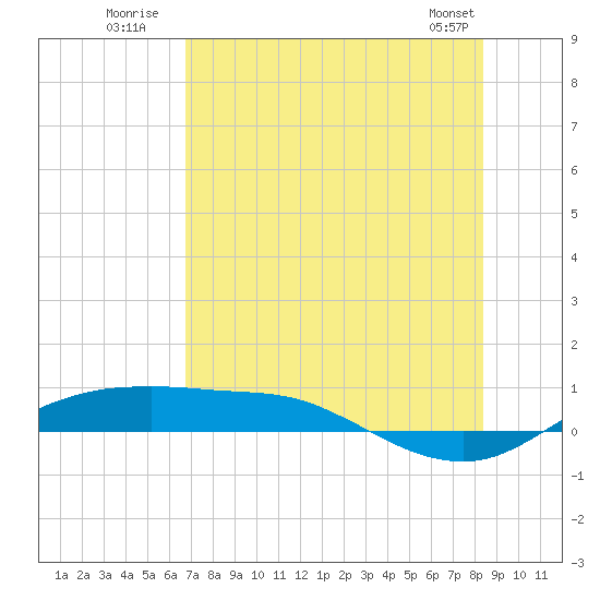 Port Aransas tide chart for Monday, July 21, 2025