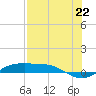 Port Aransas tide chart for Tuesday, July 22, 2025
