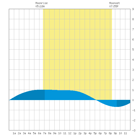 Port Aransas tide chart for Wednesday, July 23, 2025
