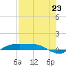 Port Aransas tide chart for Wednesday, July 23, 2025