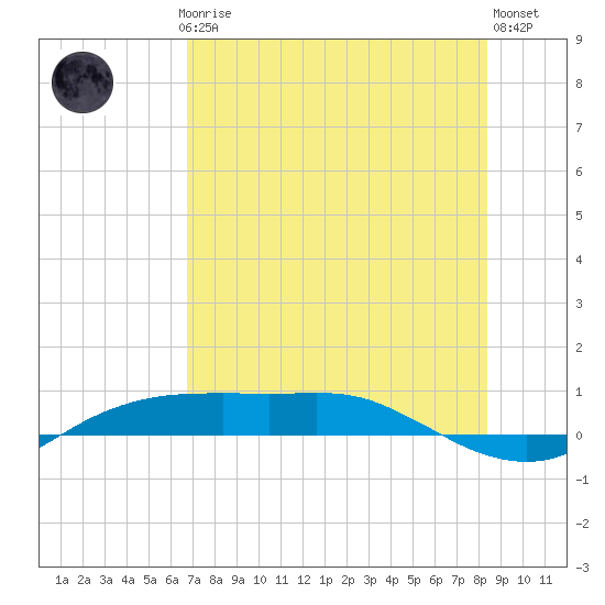 Port Aransas tide chart for Thursday, July 24, 2025