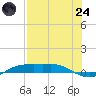 Port Aransas tide chart for Thursday, July 24, 2025