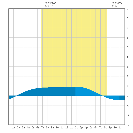 Port Aransas tide chart for Friday, July 25, 2025