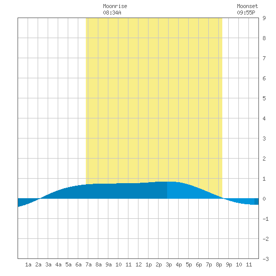 Port Aransas tide chart for Saturday, July 26, 2025